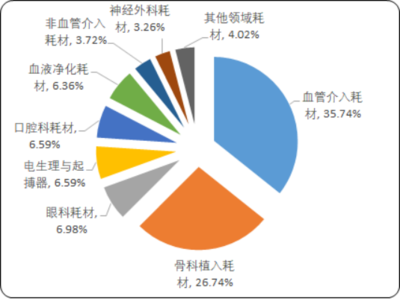 2020年國內(nèi)外高值醫(yī)用耗材市場專項調(diào)研分析與細(xì)分產(chǎn)品市場份額占比