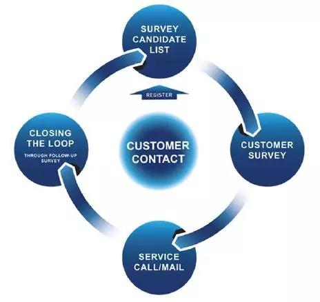 市場調(diào)研第21課 | 顧客研究 洞察需求，驅(qū)動增長的核心引擎