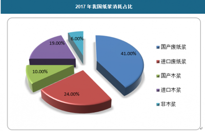 2018年中國牛皮紙行業(yè)分析報告 市場深度調(diào)研與發(fā)展趨勢研究